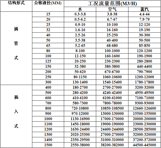 流量范围