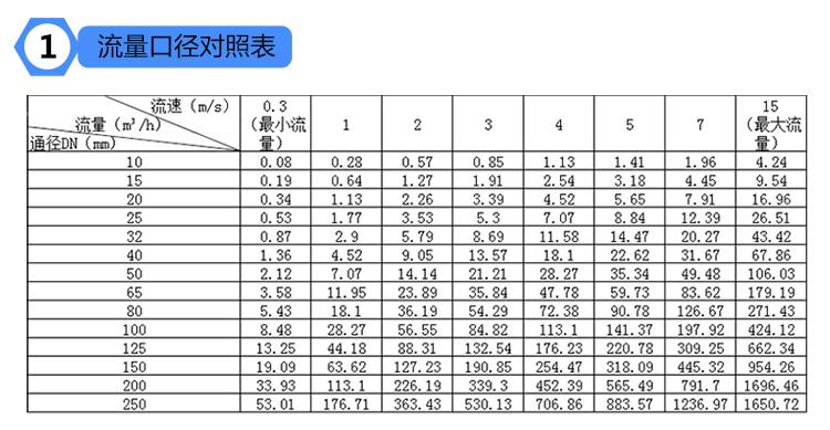 电磁流量口径对照表.jpg
